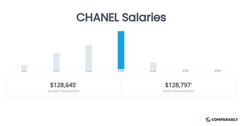 chanel employee salary